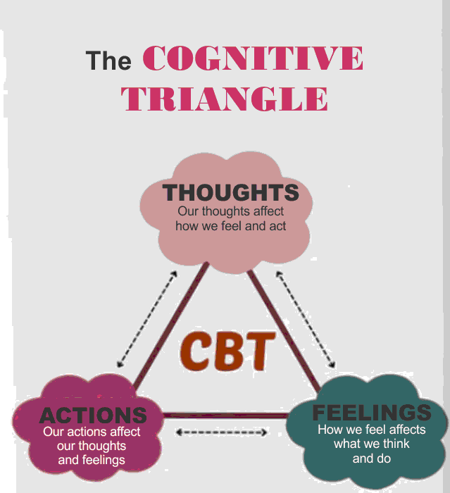 The cognitive behavior therapy triangle